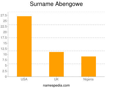 Surname Abengowe