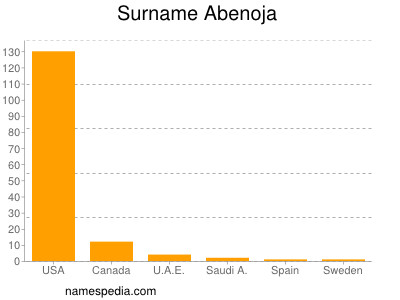 Surname Abenoja