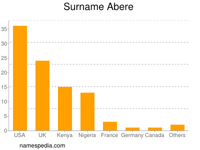 Surname Abere