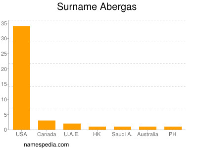 Surname Abergas