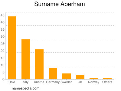 Surname Aberham