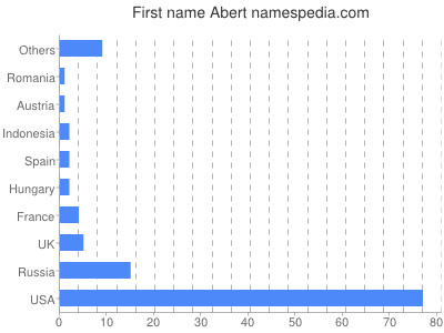 Given name Abert