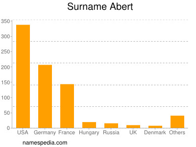 Surname Abert