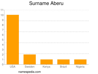 Surname Aberu