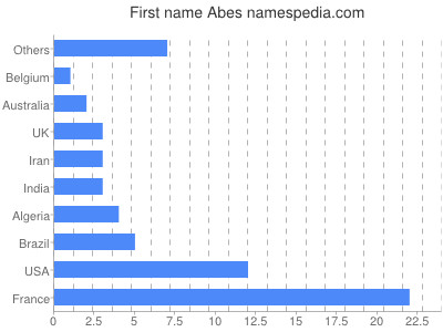 Given name Abes