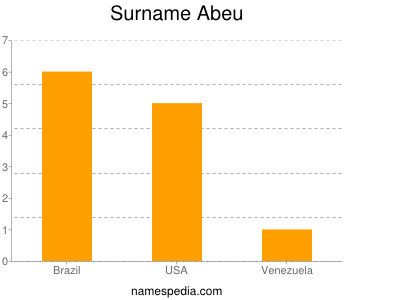 Surname Abeu