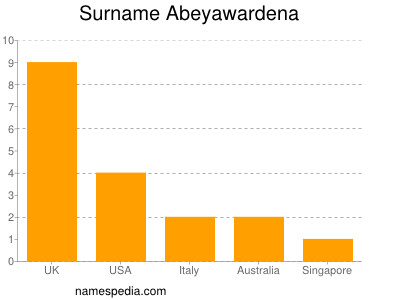 Surname Abeyawardena