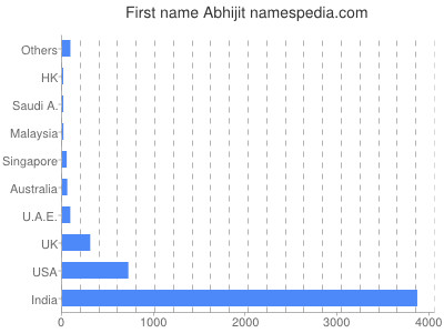 Given name Abhijit