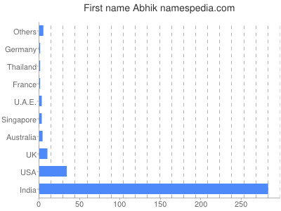 Given name Abhik