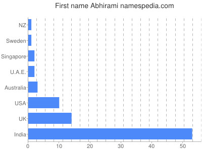 Given name Abhirami