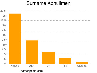 Surname Abhulimen