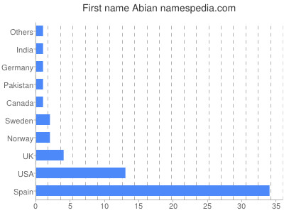 Given name Abian