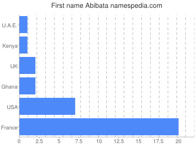 Given name Abibata