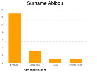 Surname Abibou