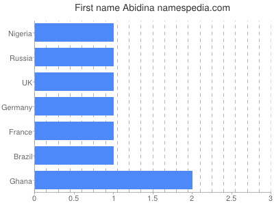 Given name Abidina