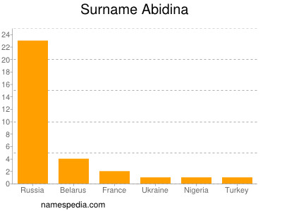 Surname Abidina
