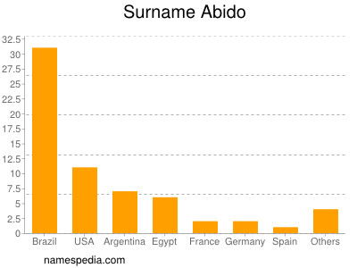 Surname Abido