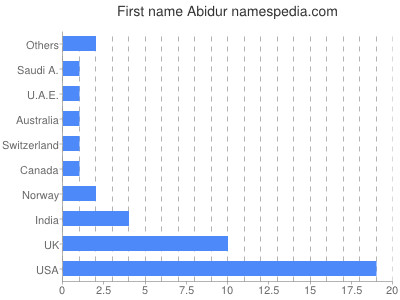 Given name Abidur