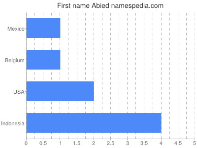 Given name Abied