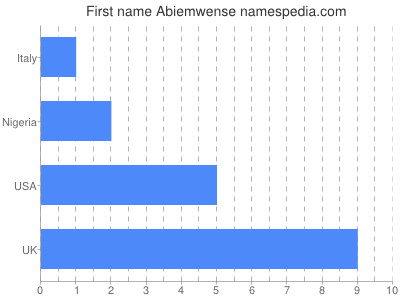 Given name Abiemwense
