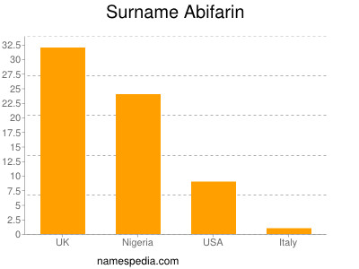 Surname Abifarin
