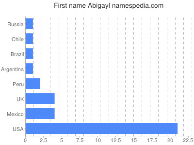 Given name Abigayl