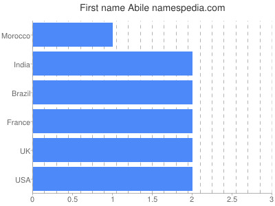 Given name Abile