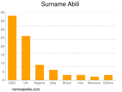 Surname Abili