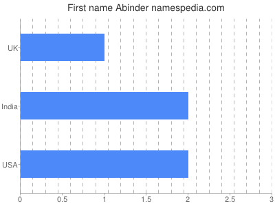 Given name Abinder