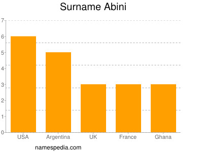 Surname Abini