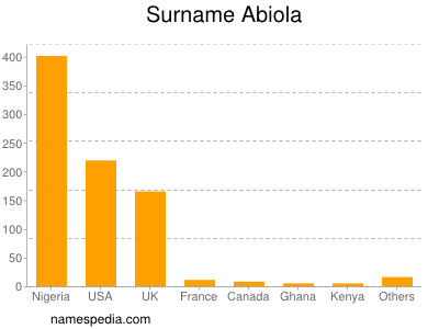 Surname Abiola