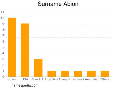 Surname Abion