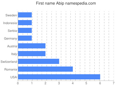 Given name Abip