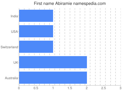 Given name Abiramie