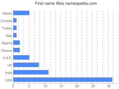Given name Abis