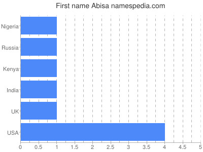 Given name Abisa