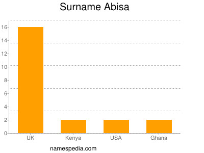 Surname Abisa