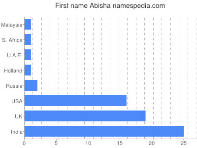Given name Abisha