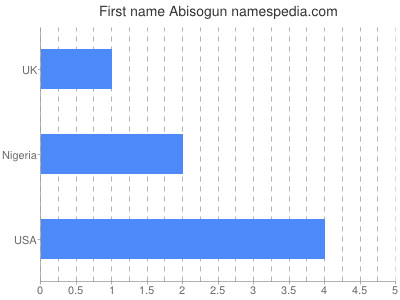 Given name Abisogun