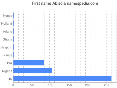 Given name Abisola