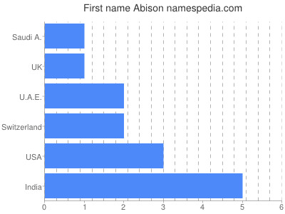 Given name Abison