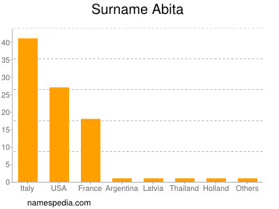 Surname Abita