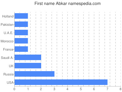 Given name Abkar
