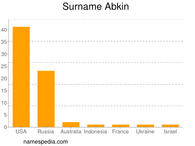 Surname Abkin