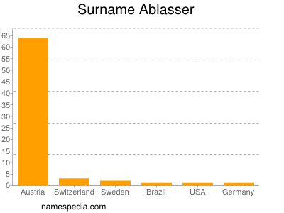 Surname Ablasser