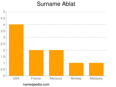 Surname Ablat