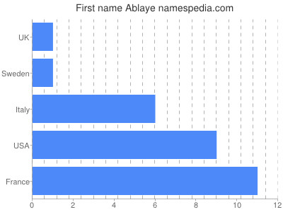 Given name Ablaye