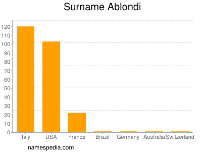 Surname Ablondi