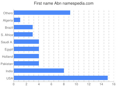 Given name Abn