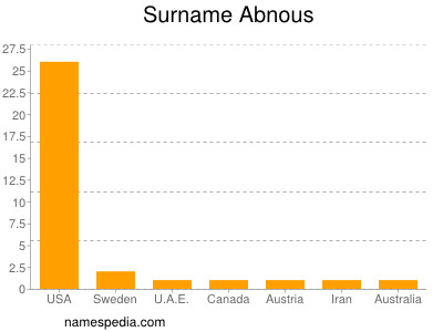 Surname Abnous